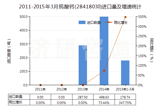 2011-2015年3月鎢酸鈣(28418030)進口量及增速統(tǒng)計